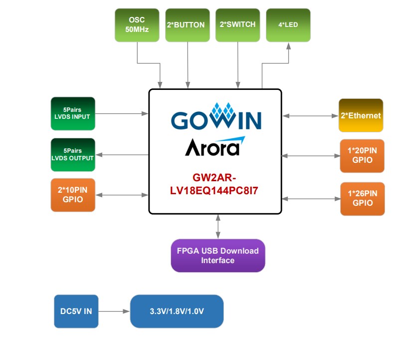 Application Circuit Diagram - GOWIN DK_START_GW2AR-LV18EQ144PC8I7_V1.1 Development Kit
